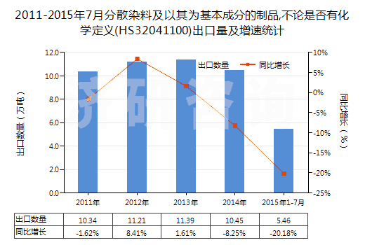 2011-2015年7月分散染料及以其為基本成分的制品,不論是否有化學(xué)定義(HS32041100)出口量及增速統(tǒng)計